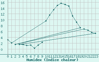 Courbe de l'humidex pour Cevio (Sw)