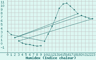 Courbe de l'humidex pour Guidel (56)