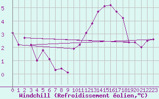 Courbe du refroidissement olien pour Mirebeau (86)