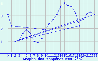 Courbe de tempratures pour Ham-sur-Meuse (08)