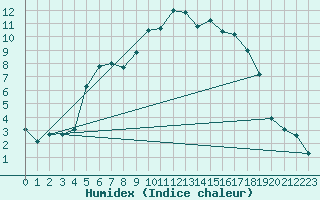 Courbe de l'humidex pour Nieuw Beerta Aws