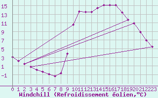 Courbe du refroidissement olien pour Tour-en-Sologne (41)
