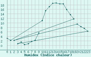 Courbe de l'humidex pour Utiel, La Cubera