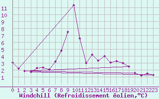 Courbe du refroidissement olien pour la bouée 62149