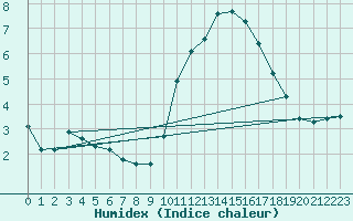 Courbe de l'humidex pour Crest (26)