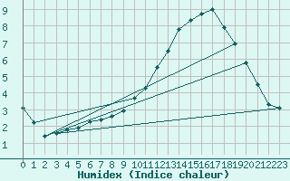 Courbe de l'humidex pour Ernage (Be)