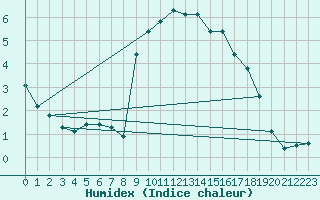 Courbe de l'humidex pour Brianon (05)