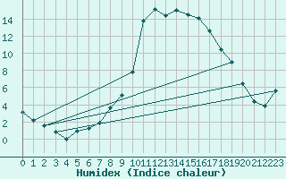 Courbe de l'humidex pour Andeer