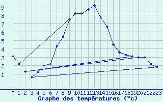 Courbe de tempratures pour Deutschlandsberg