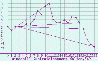 Courbe du refroidissement olien pour Jeloy Island
