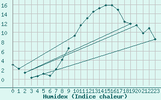 Courbe de l'humidex pour Oron (Sw)