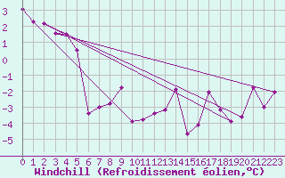 Courbe du refroidissement olien pour Moleson (Sw)