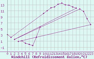 Courbe du refroidissement olien pour Connerr (72)