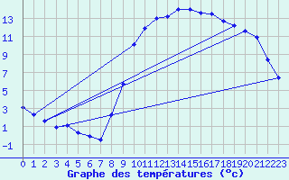 Courbe de tempratures pour Connerr (72)