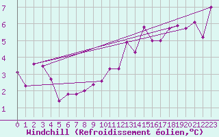 Courbe du refroidissement olien pour Dinard (35)