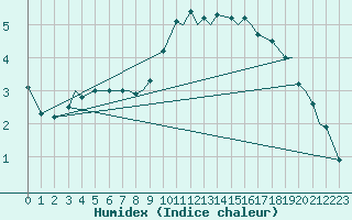 Courbe de l'humidex pour Ansbach / Katterbach