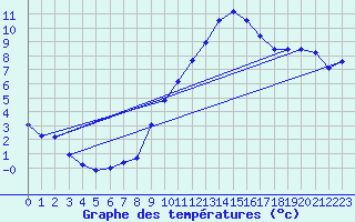 Courbe de tempratures pour Salen-Reutenen
