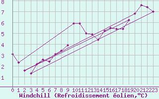 Courbe du refroidissement olien pour Lobbes (Be)
