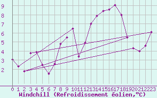 Courbe du refroidissement olien pour Saint Gallen