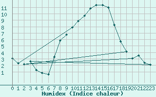 Courbe de l'humidex pour Eisenstadt