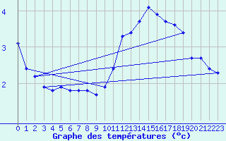 Courbe de tempratures pour Haegen (67)