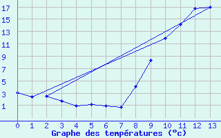 Courbe de tempratures pour Sderon (26)