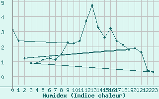 Courbe de l'humidex pour Fagernes