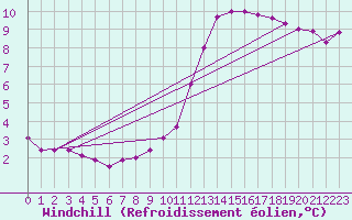 Courbe du refroidissement olien pour Sandillon (45)
