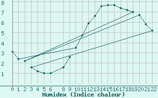 Courbe de l'humidex pour Diepenbeek (Be)