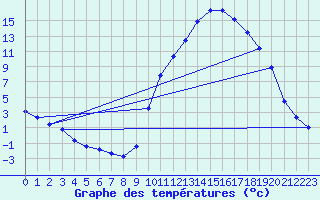 Courbe de tempratures pour Sisteron (04)