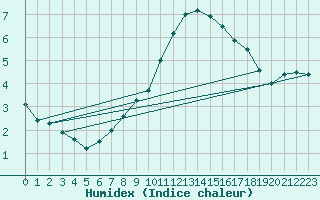 Courbe de l'humidex pour Le Touquet (62)