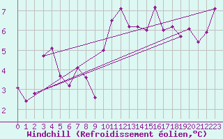 Courbe du refroidissement olien pour Pau (64)