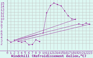 Courbe du refroidissement olien pour Grono