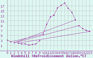 Courbe du refroidissement olien pour Aniane (34)
