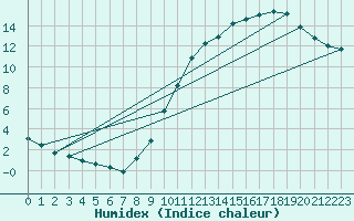 Courbe de l'humidex pour Lemberg (57)