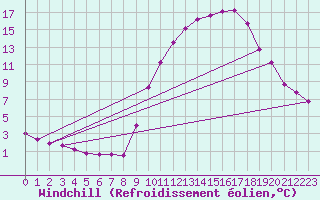 Courbe du refroidissement olien pour Aniane (34)