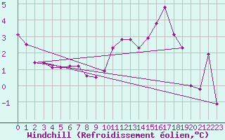 Courbe du refroidissement olien pour Angers-Marc (49)