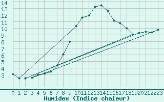 Courbe de l'humidex pour Sarzeau (56)