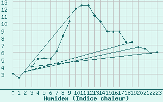 Courbe de l'humidex pour Oschatz