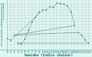 Courbe de l'humidex pour Paks