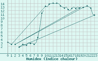 Courbe de l'humidex pour Ibiza (Esp)