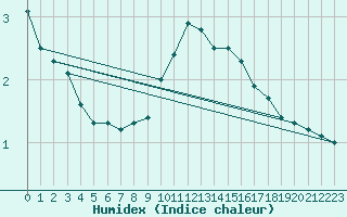 Courbe de l'humidex pour Dornick