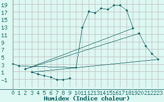 Courbe de l'humidex pour Chamonix-Mont-Blanc (74)