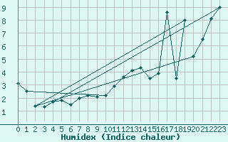 Courbe de l'humidex pour Fjaerland Bremuseet