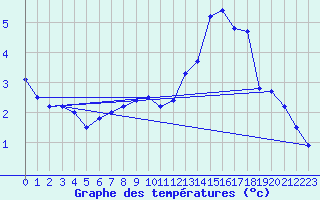 Courbe de tempratures pour Gros-Rderching (57)