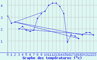 Courbe de tempratures pour Pully-Lausanne (Sw)