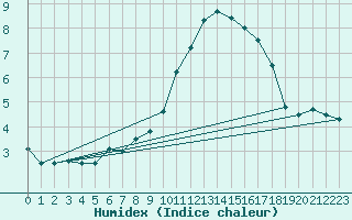 Courbe de l'humidex pour Colmar (68)