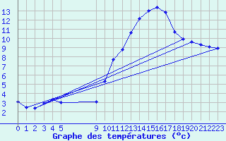 Courbe de tempratures pour Vias (34)