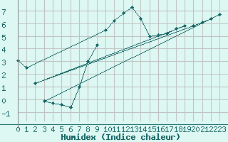 Courbe de l'humidex pour Zrich / Affoltern