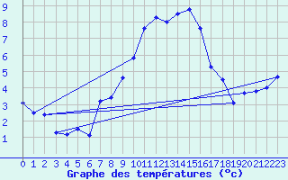 Courbe de tempratures pour Cabauw Tower